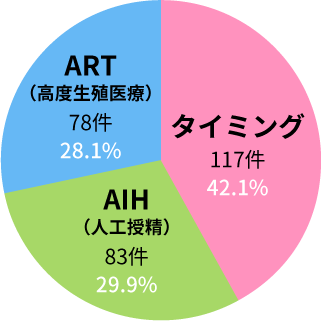 妊娠された方の内訳（円グラフ）