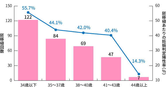 高度生殖医療の治療成績（グラフ）