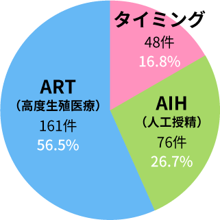 妊娠された方の内訳（円グラフ）