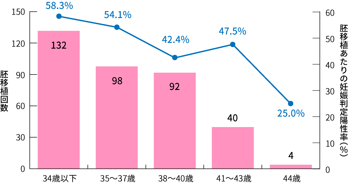高度生殖医療の治療成績（グラフ）