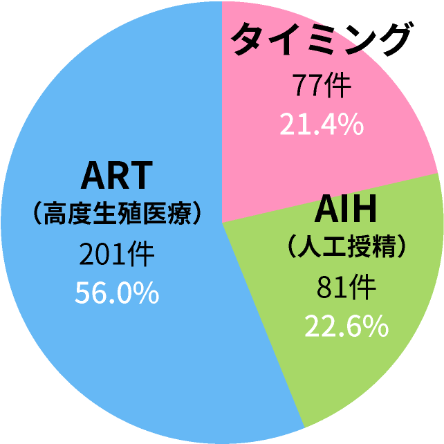 妊娠された方の内訳（円グラフ）