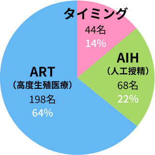 妊娠された方の内訳（円グラフ）