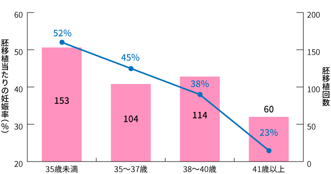 高度生殖医療の治療成績（グラフ）