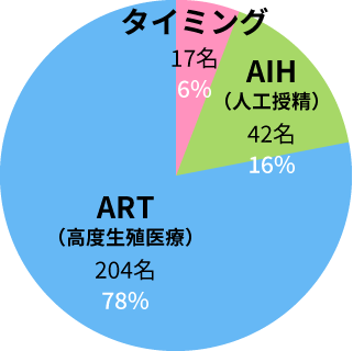 妊娠された方の内訳（円グラフ）