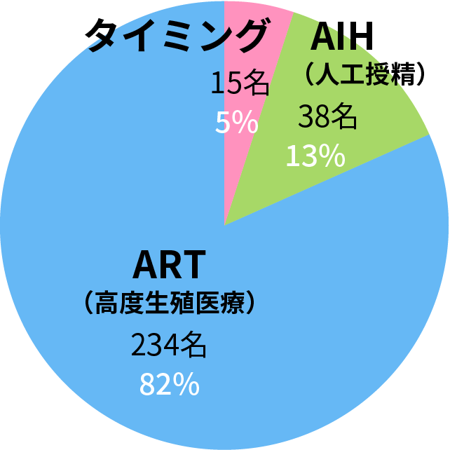 妊娠された方の内訳（円グラフ）