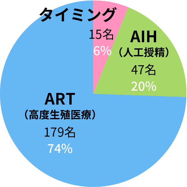 妊娠された方の内訳（円グラフ）